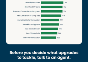 Home Projects That Add the Most Value