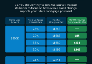 How Mortgage Rates Affect Your Monthly Payment